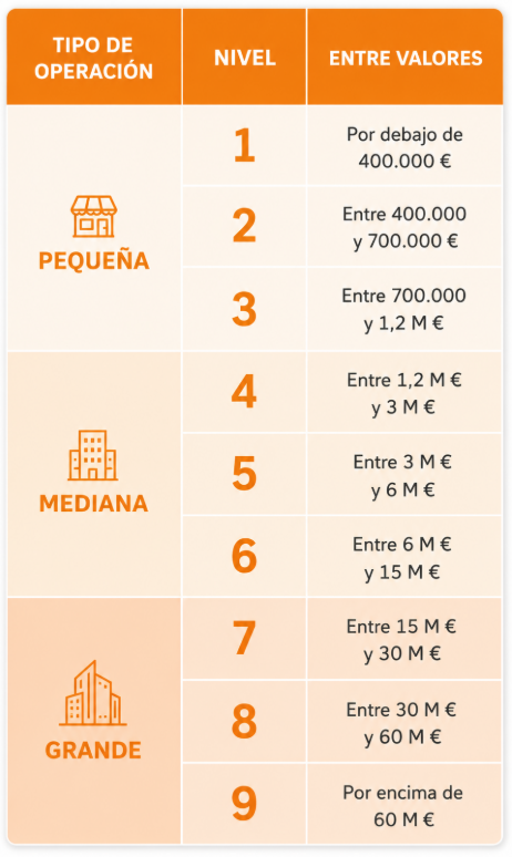 Modelo de tarifa por niveles según tipo de operación